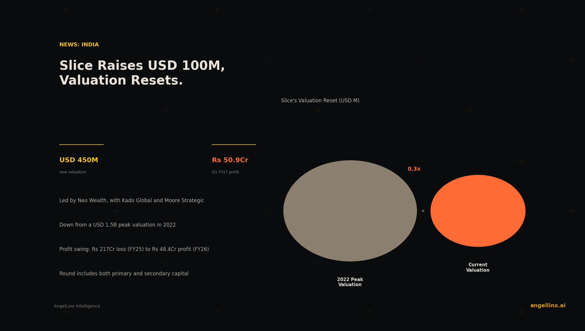Slice Raises USD 100 Million as Its Valuation Resets to USD 450 Million