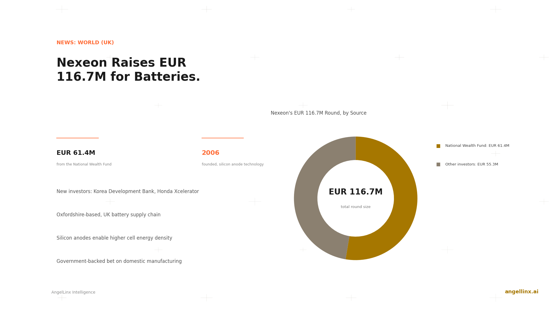 Nexeon Raises EUR 116.7 Million to Scale Silicon Battery Materials in the UK