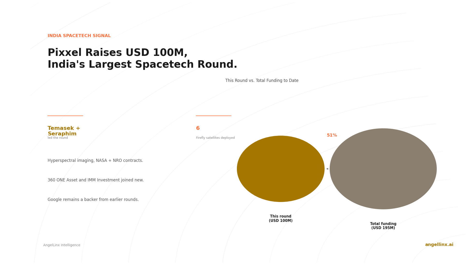 Pixxel Raises $100 Million in the Largest Spacetech Round by an Indian Startup