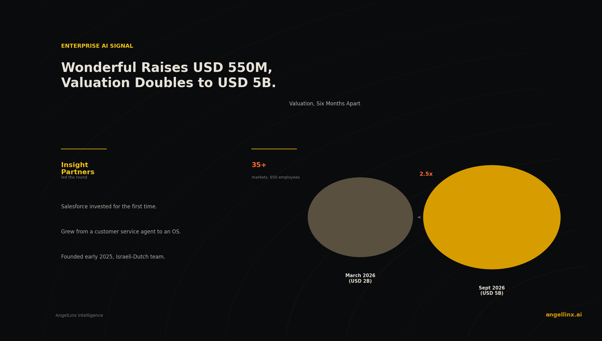 Wonderful Raises $550 Million as Valuation More Than Doubles to $5 Billion
