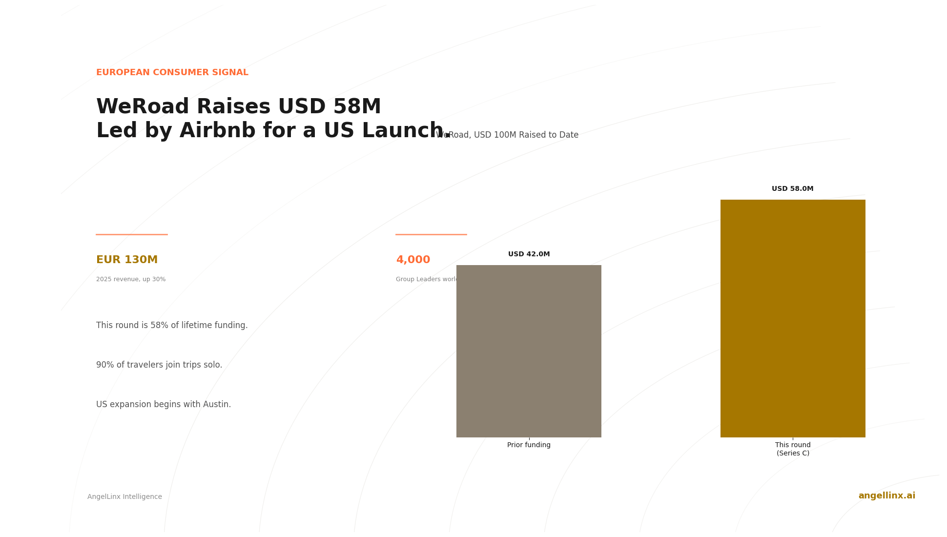WeRoad Raises $58 Million Led by Airbnb to Launch a US Expansion