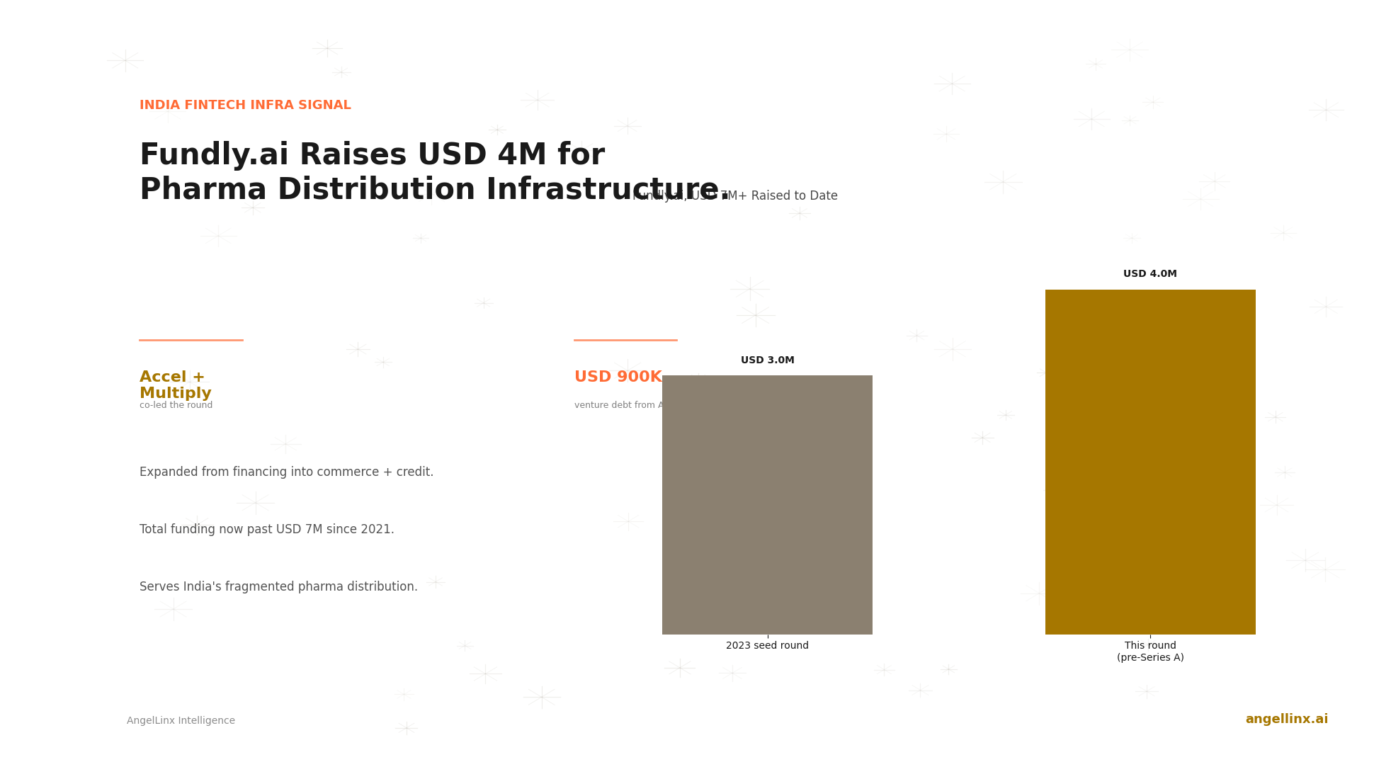 Fundly.ai Raises $4 Million to Expand Pharma Distribution Payments Infrastructure