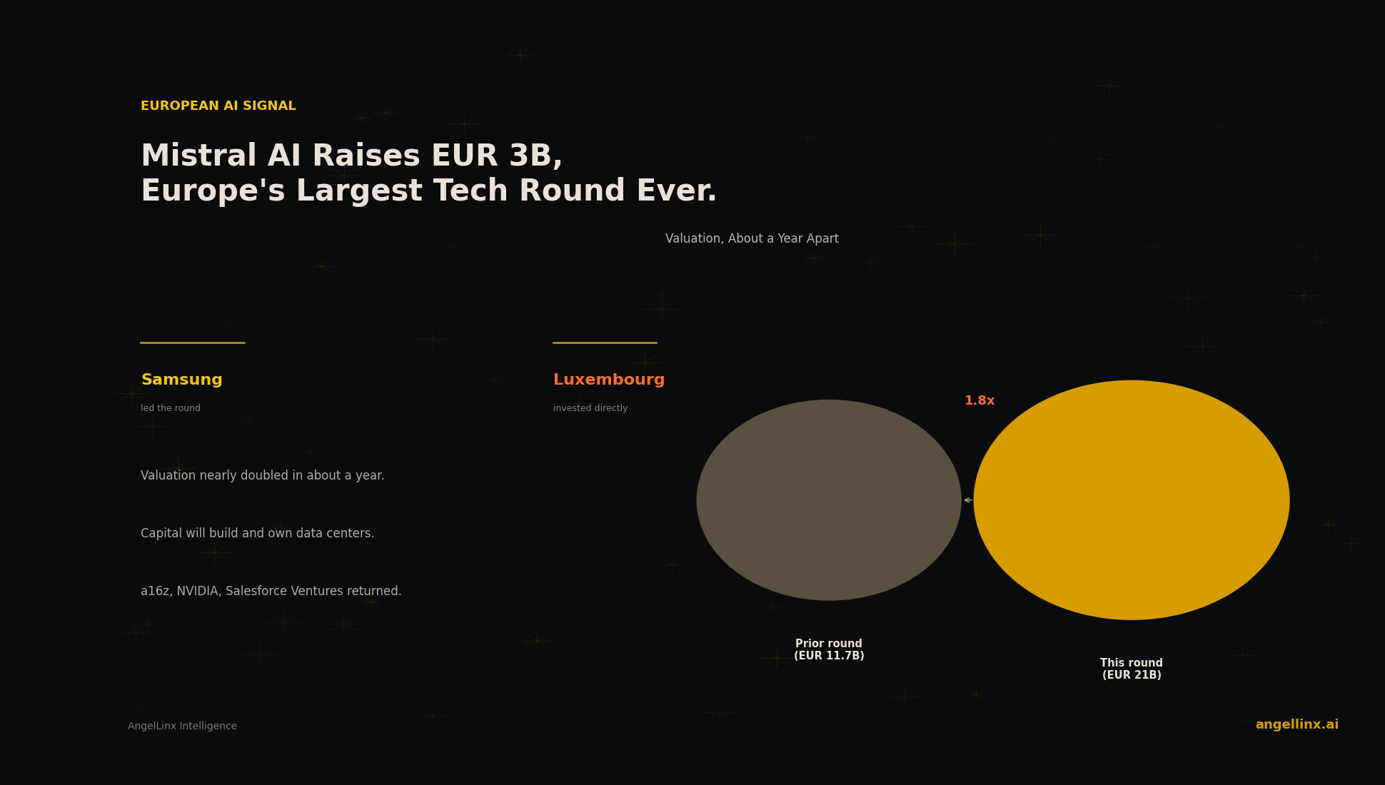 Mistral AI Raises €3 Billion in the Largest European Tech Funding Round Ever