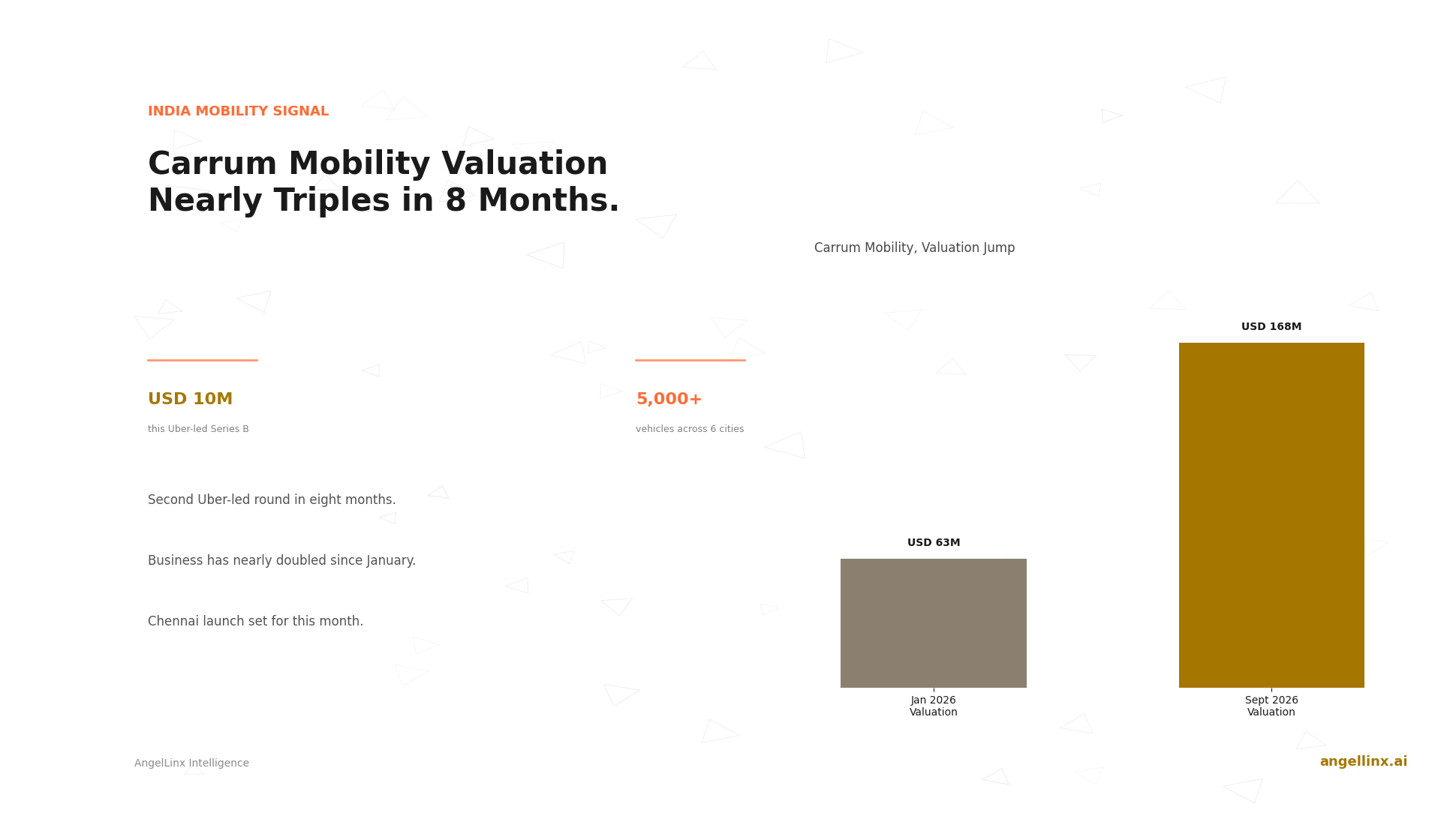 Carrum Mobility Raises $10 Million as Valuation Nearly Triples to $168 Million