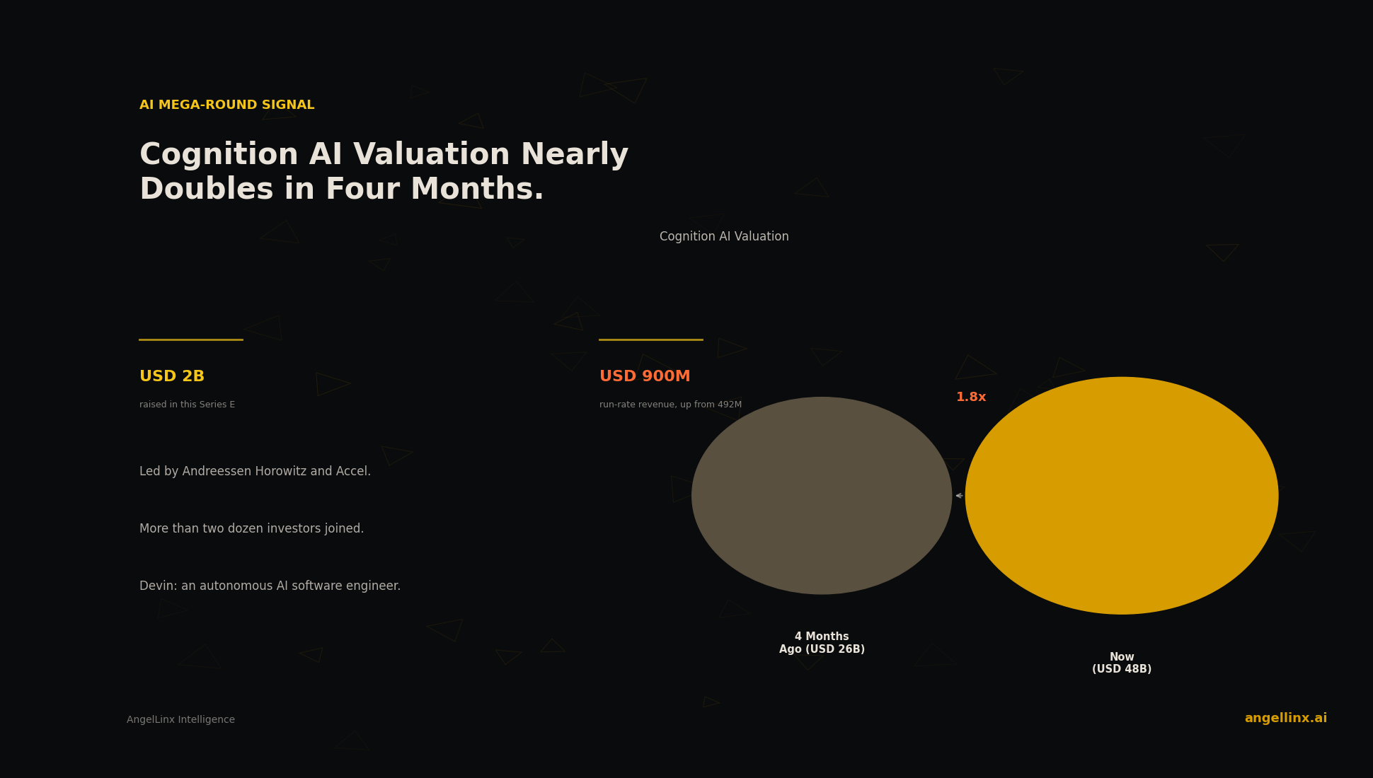 Cognition AI Raises $2 Billion at a $48 Billion Valuation