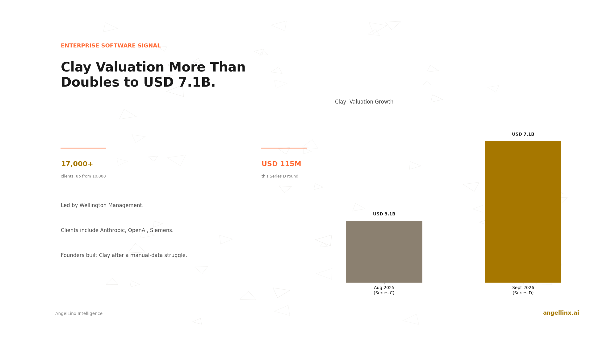 Clay Raises $115 Million as Its Valuation More Than Doubles to $7.1 Billion