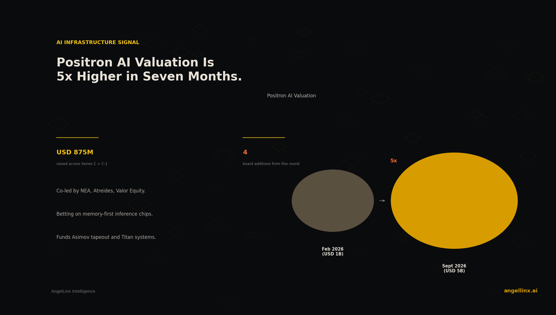 Positron AI Raises $875 Million at a $5 Billion Valuation