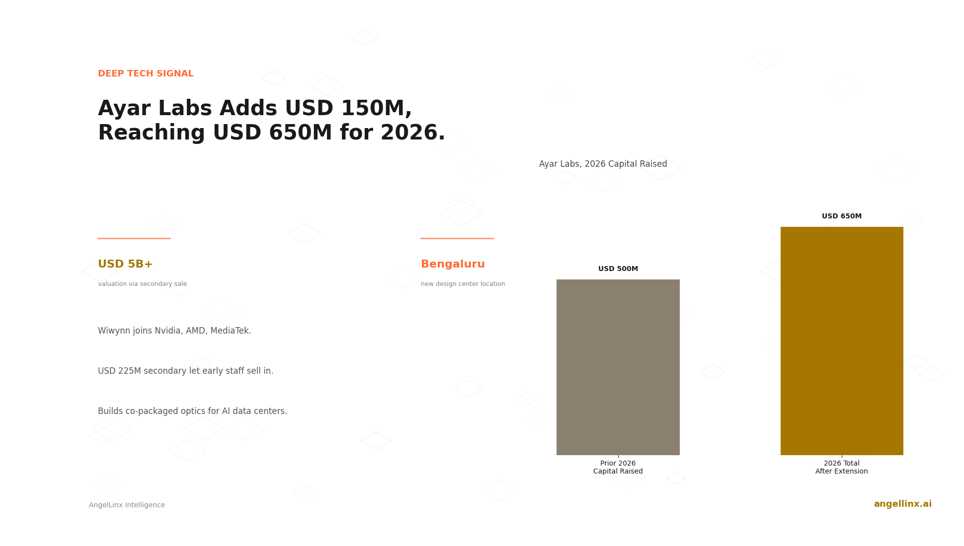 Ayar Labs Raises $150 Million More, Reaching $650 Million for 2026