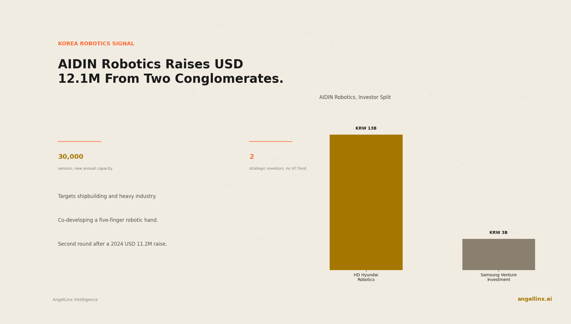 AIDIN Robotics Raises $12.1 Million From HD Hyundai and Samsung