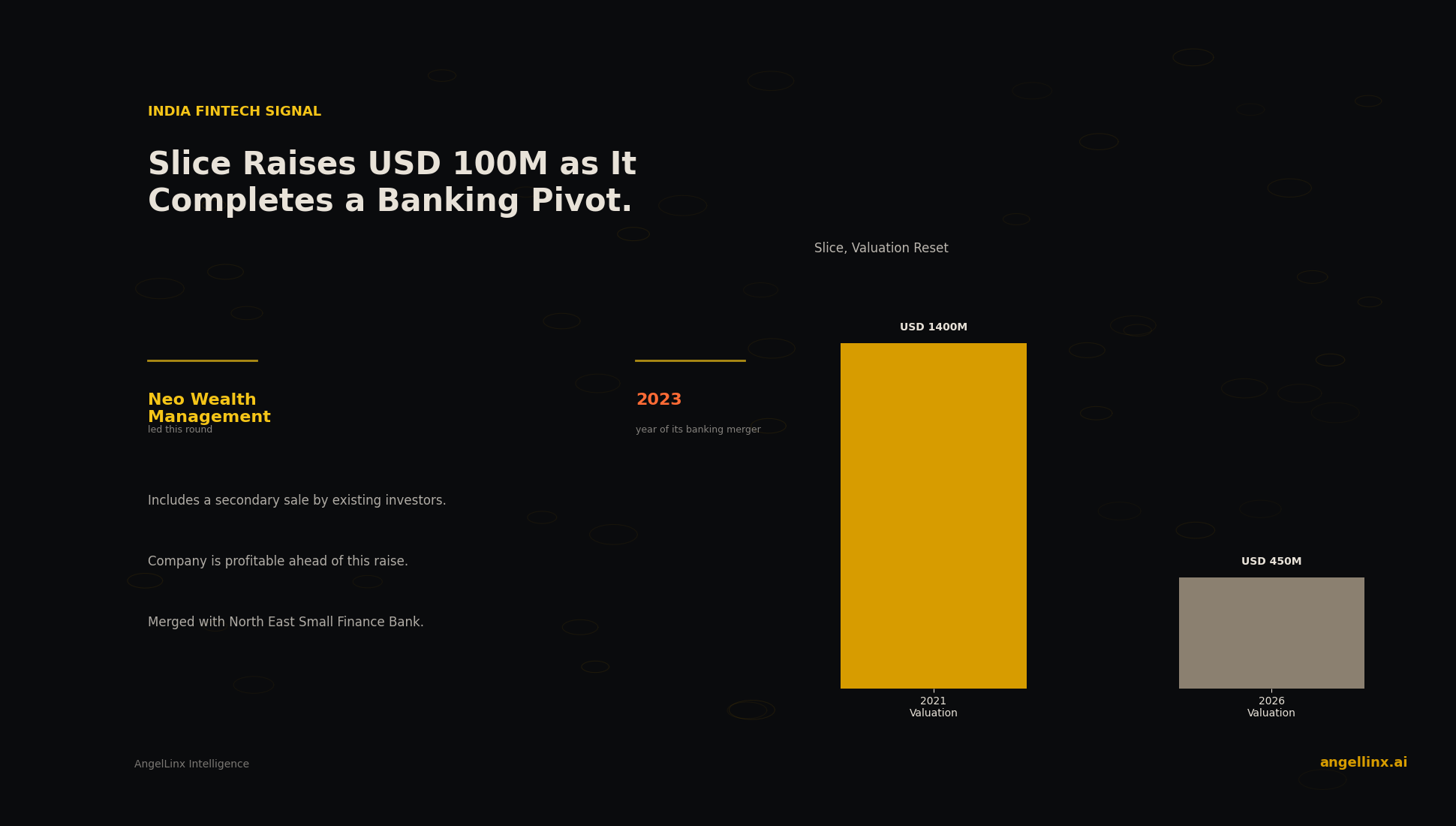 Slice Raises $100 Million as It Completes a Banking Pivot