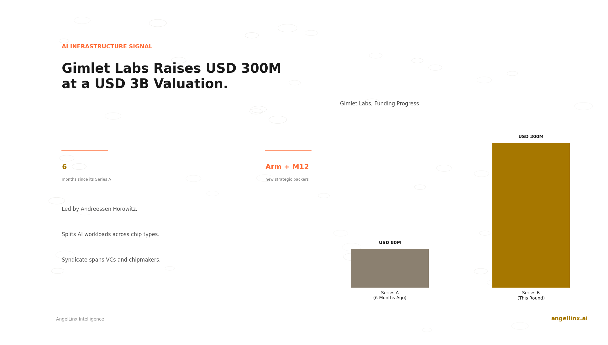 Gimlet Labs Raises $300 Million at a $3 Billion Valuation