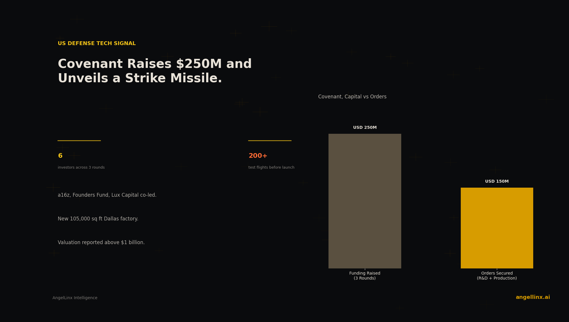 Covenant Raises $250 Million and Unveils a New Precision Strike Missile