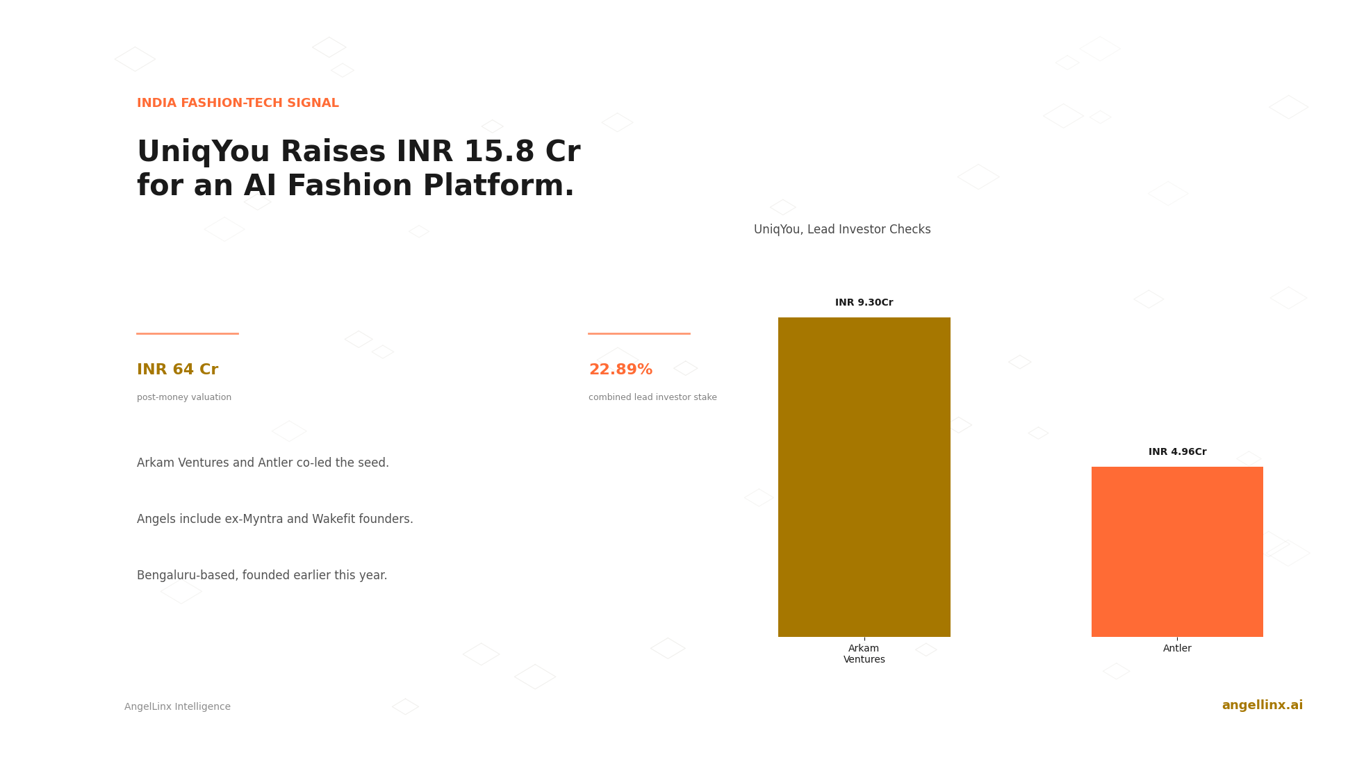 UniqYou Raises INR 15.8 Crore to Build an AI Fashion Platform for Women