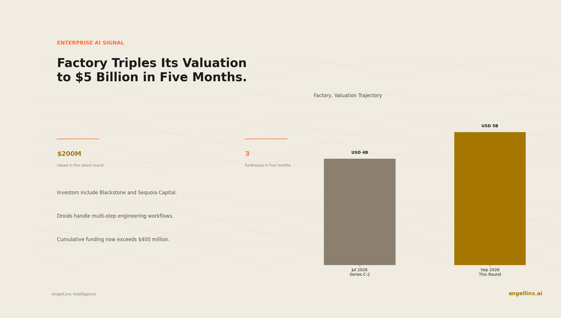 Factory Triples Its Valuation to $5 Billion in Five Months