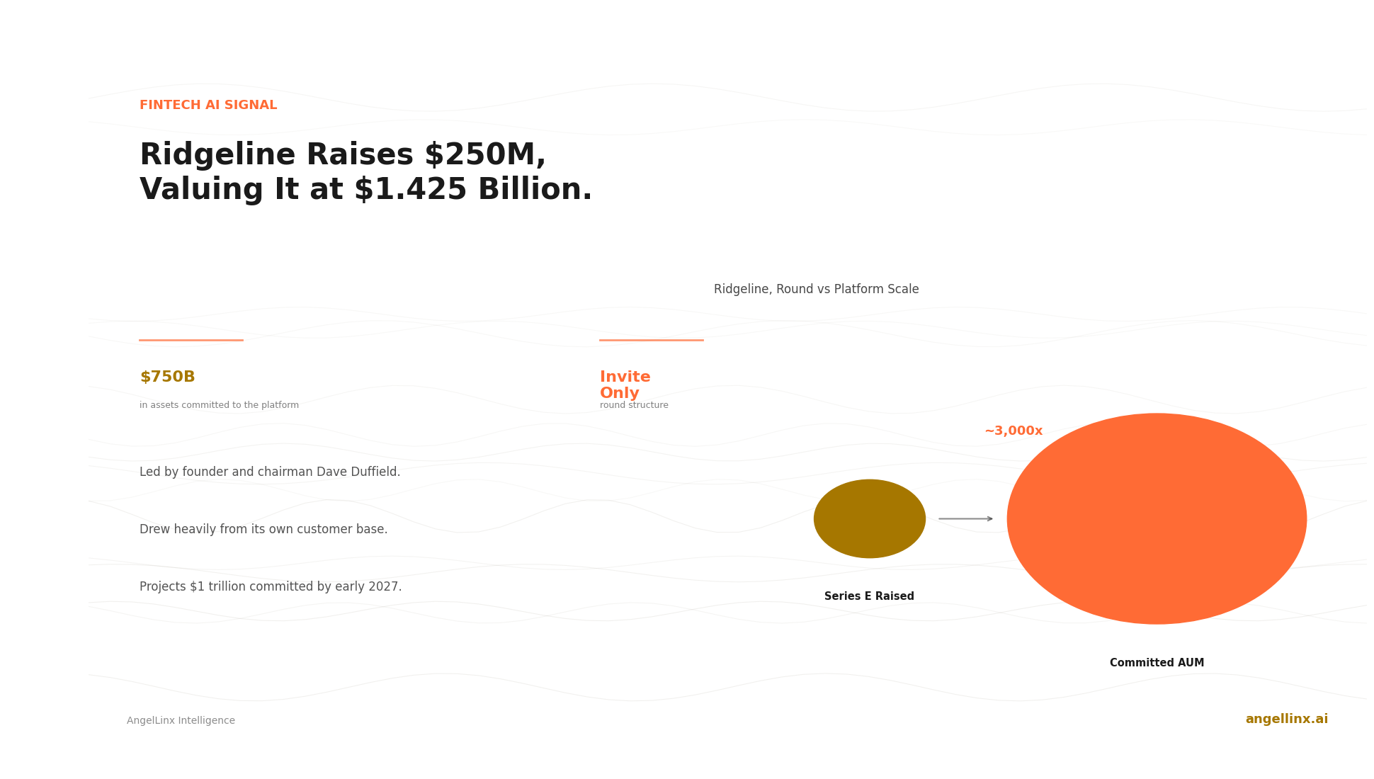 Ridgeline Raises $250 Million, Valuing the AI-Native Investment Platform at $1.425 Billion