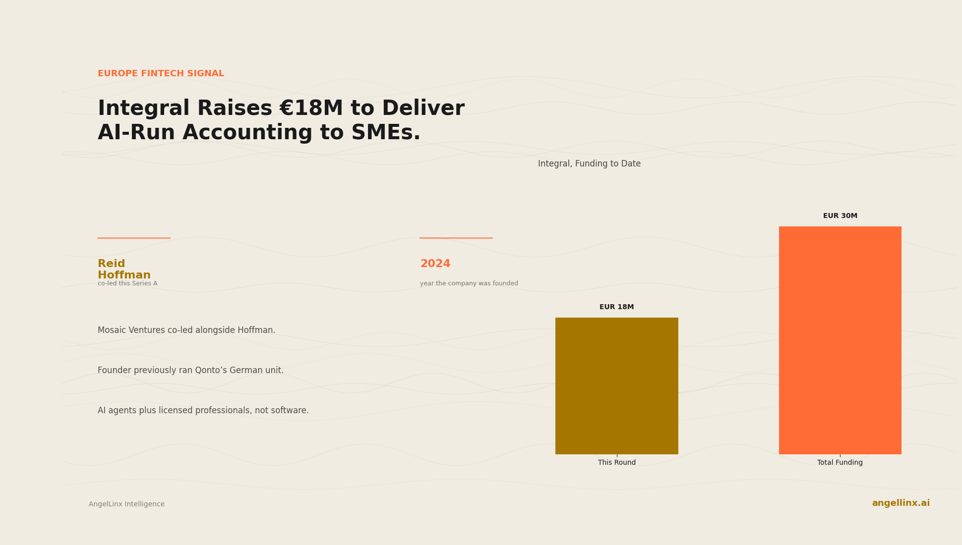 Integral Raises €18 Million to Deliver AI-Run Accounting to European SMEs