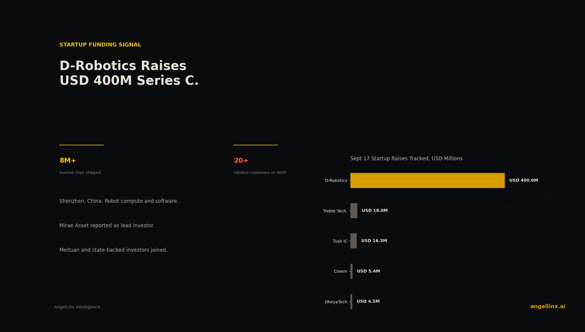 D-Robotics Raises $400 Million to Build the Compute Backbone for the Robotics Industry