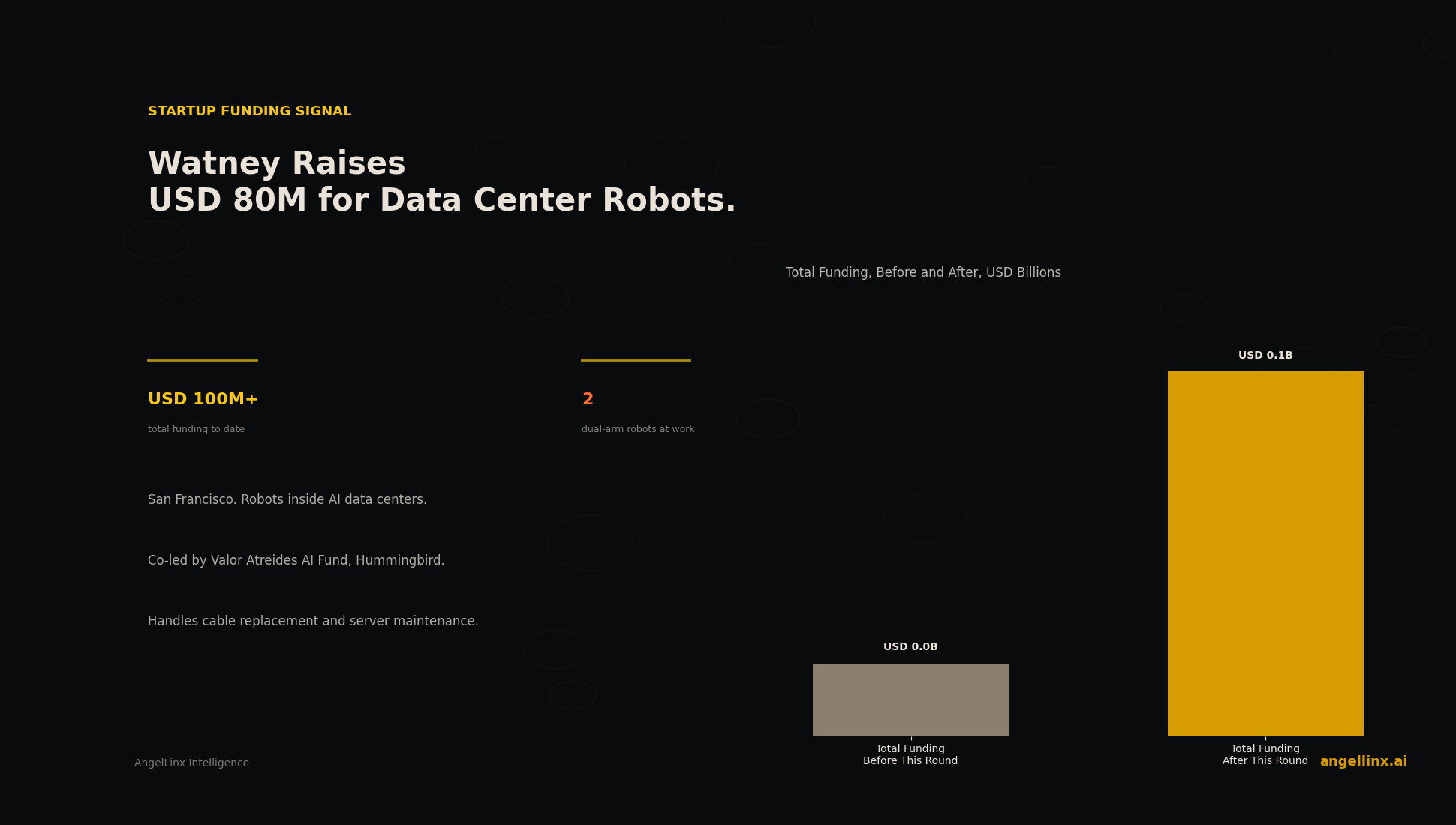 Watney Raises $80 Million to Put Robots to Work Inside AI Data Centers