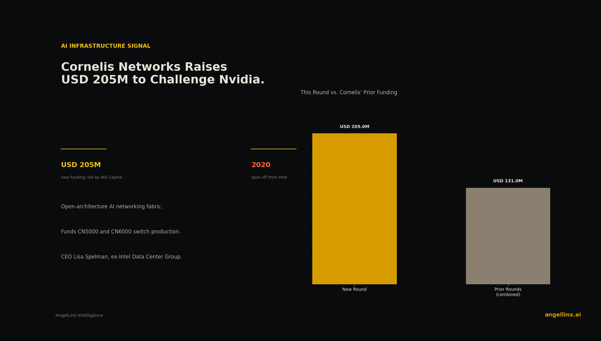 Cornelis Networks Raises $205 Million to Challenge Nvidia in AI Networking