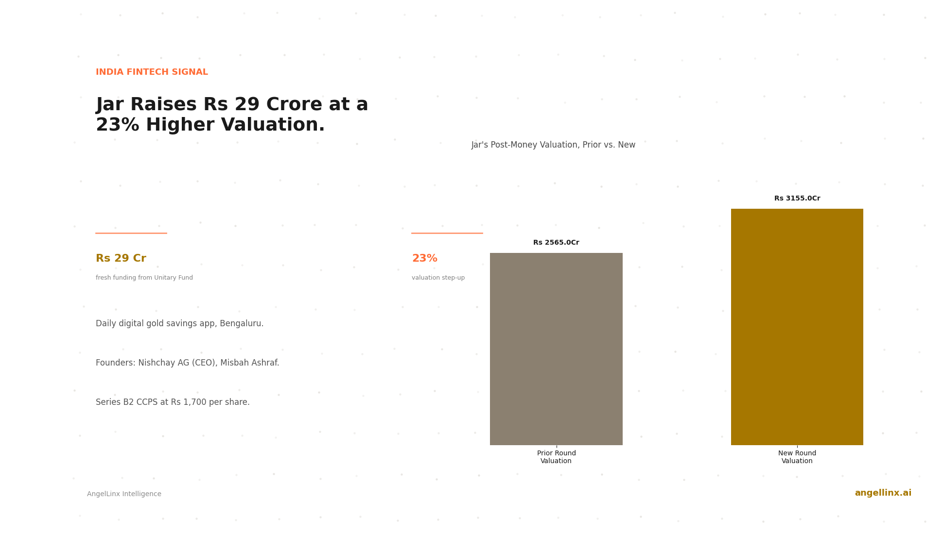 Jar Raises Rs 29 Crore From Unitary Fund at a 23% Higher Valuation