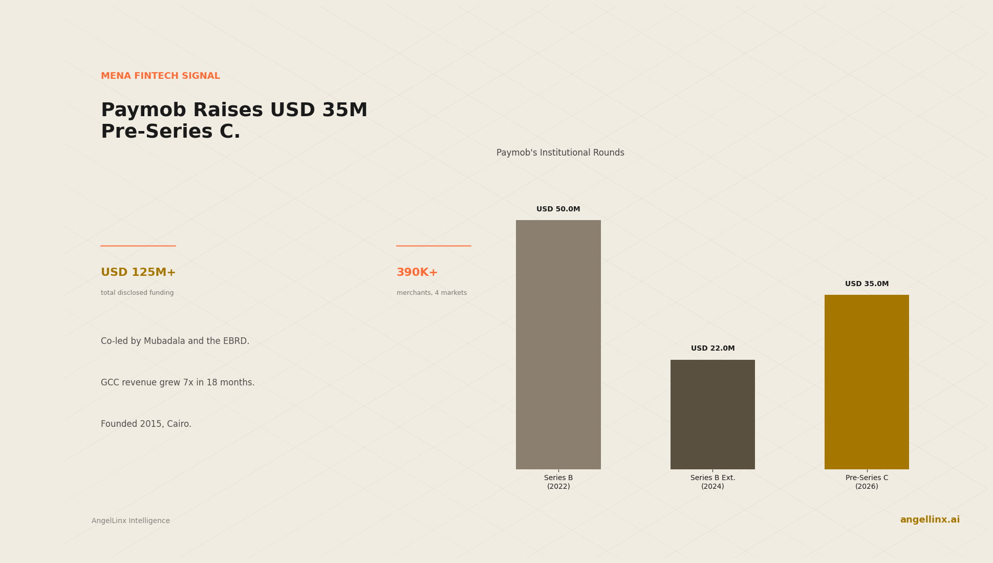 Paymob Raises $35 Million Pre-Series C to Expand Payments Across MENA