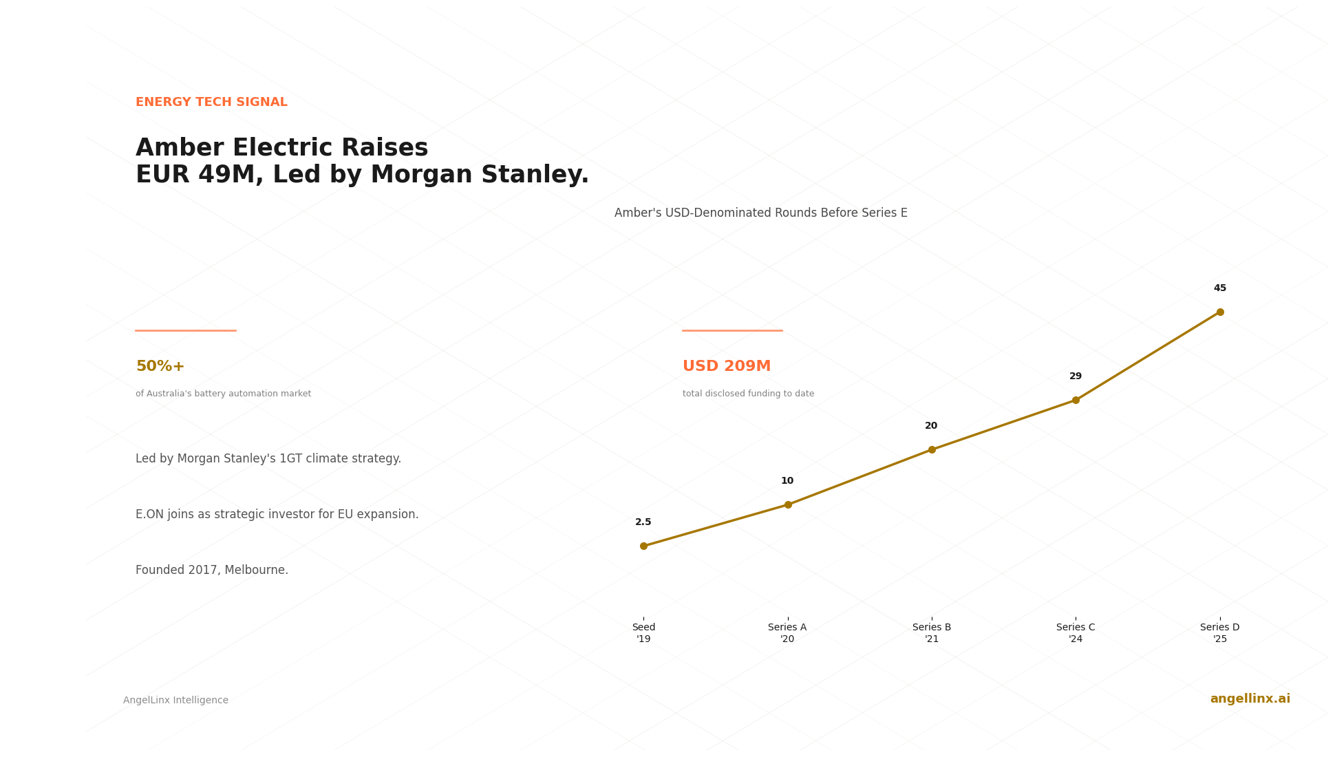 Amber Electric Raises €49 Million Led by Morgan Stanley to Expand Into Europe
