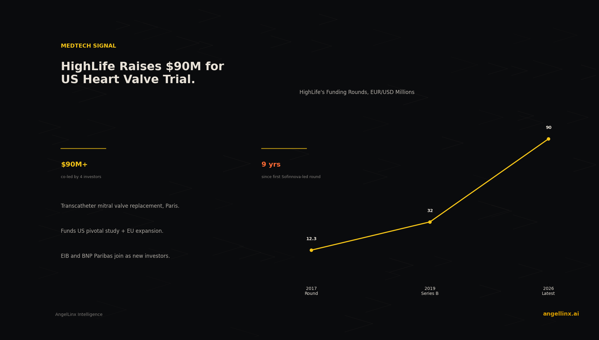 HighLife Raises $90 Million to Fund US Heart Valve Trial and European Expansion