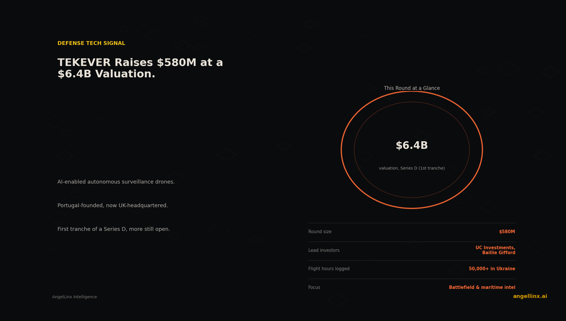 TEKEVER Raises $580 Million Series D at a $6.4 Billion Valuation