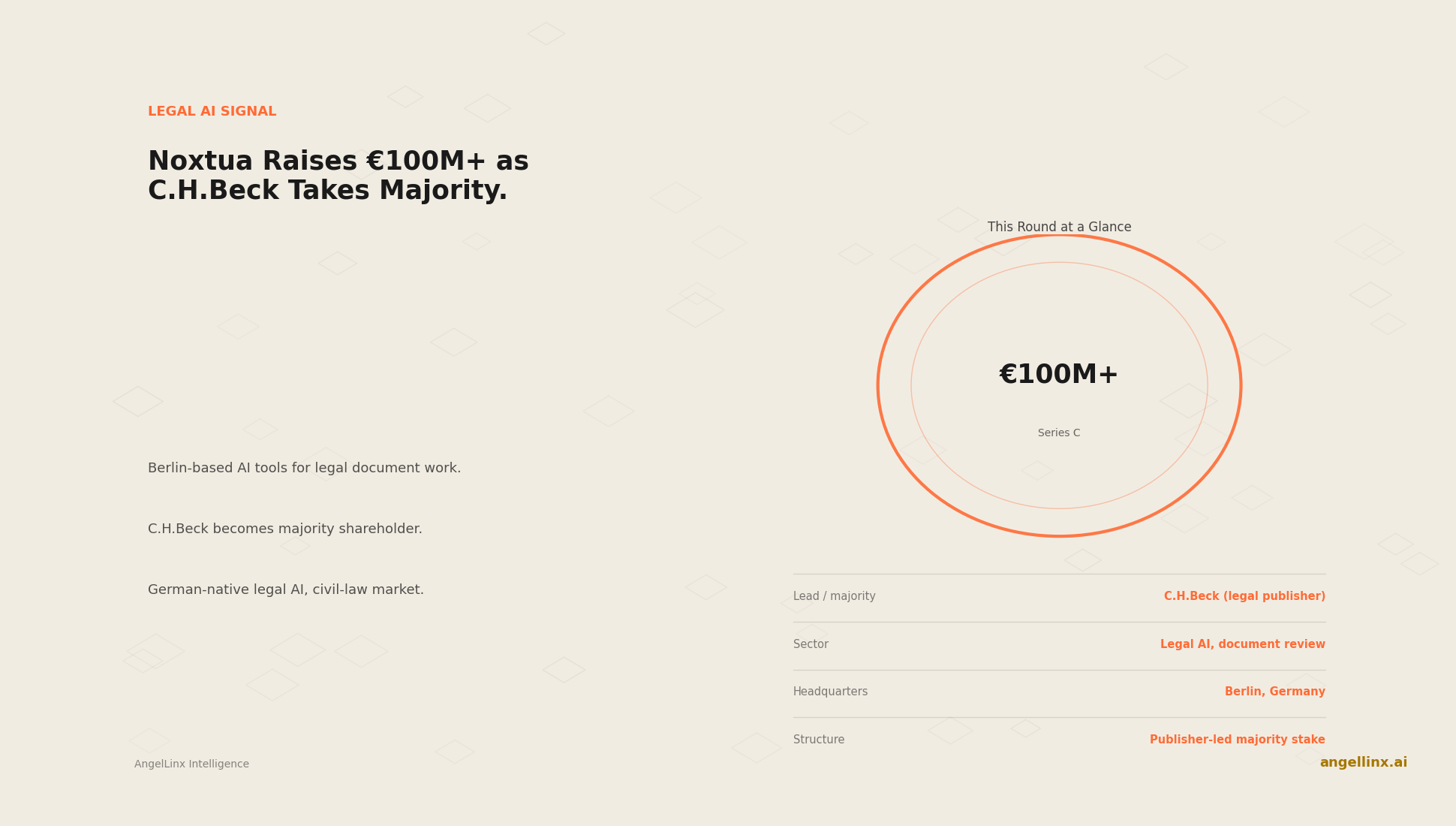 Noxtua Raises Over €100 Million as C.H.Beck Takes Majority Stake