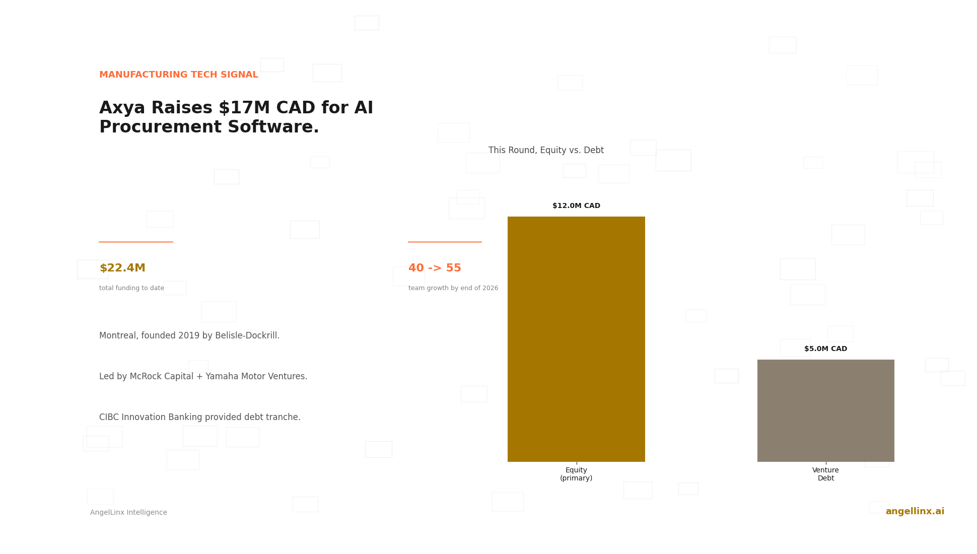Axya Raises $17 Million CAD to Modernize Manufacturing Procurement