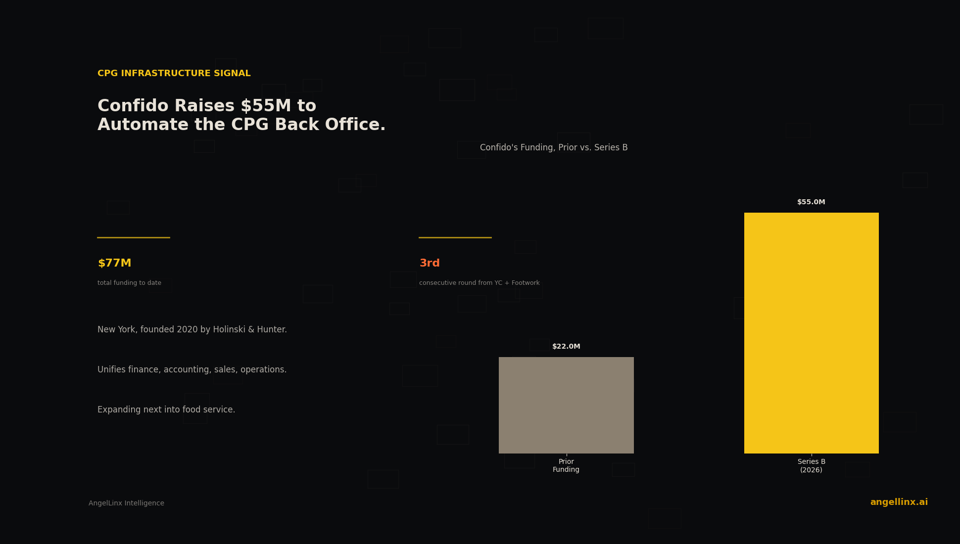 Confido Raises $55 Million to Automate the Consumer Brand Back Office