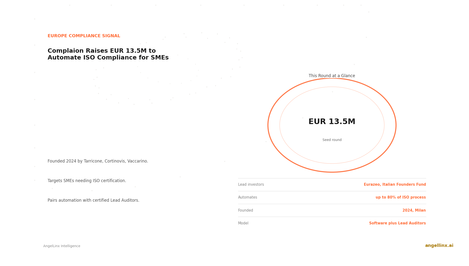 Complaion Raises 13.5 Million Euros to Automate ISO Compliance for European SMEs