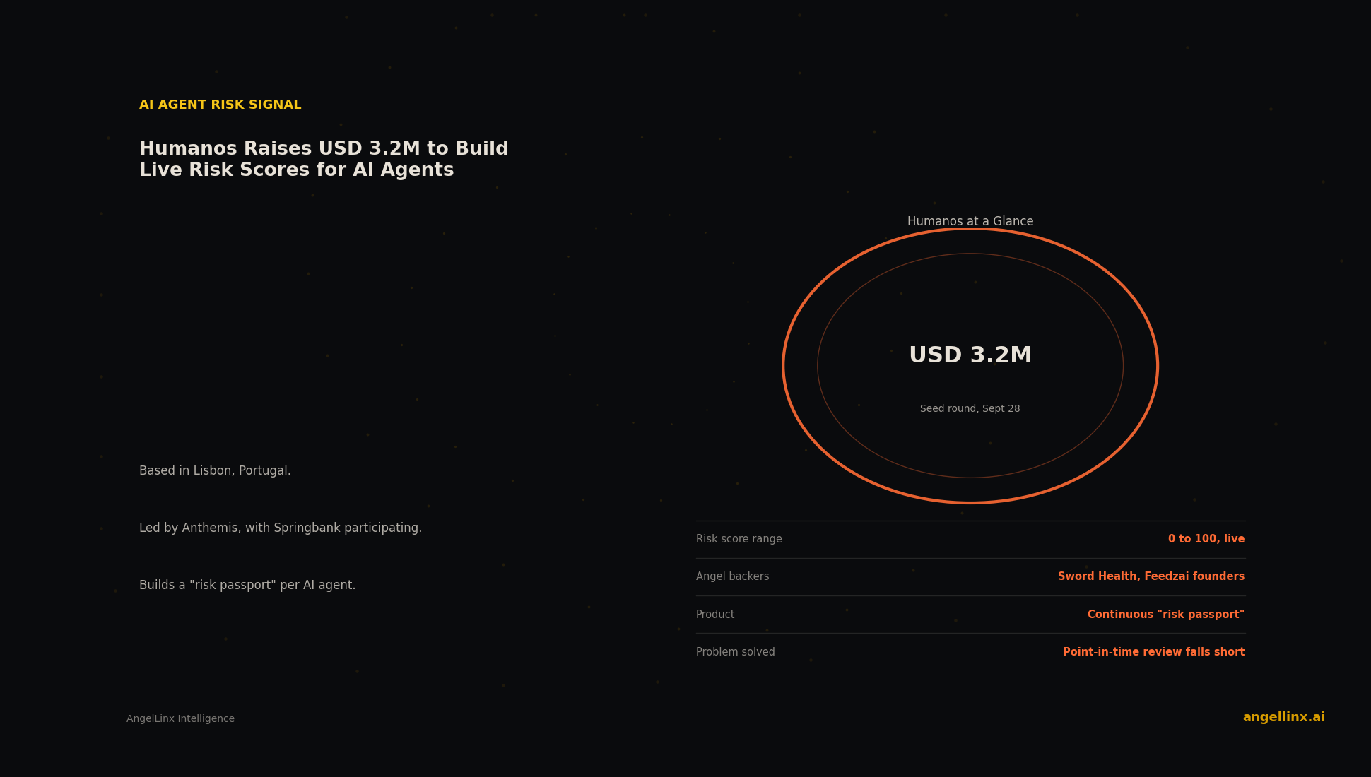 Humanos Raises $3.2 Million to Build Live Risk Scores for AI Agents