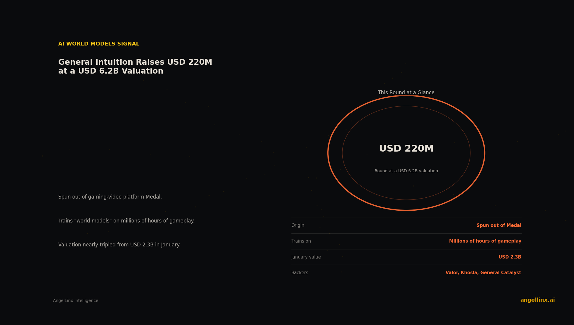 General Intuition Raises $220 Million at a $6.2 Billion Valuation to Teach AI From Gameplay