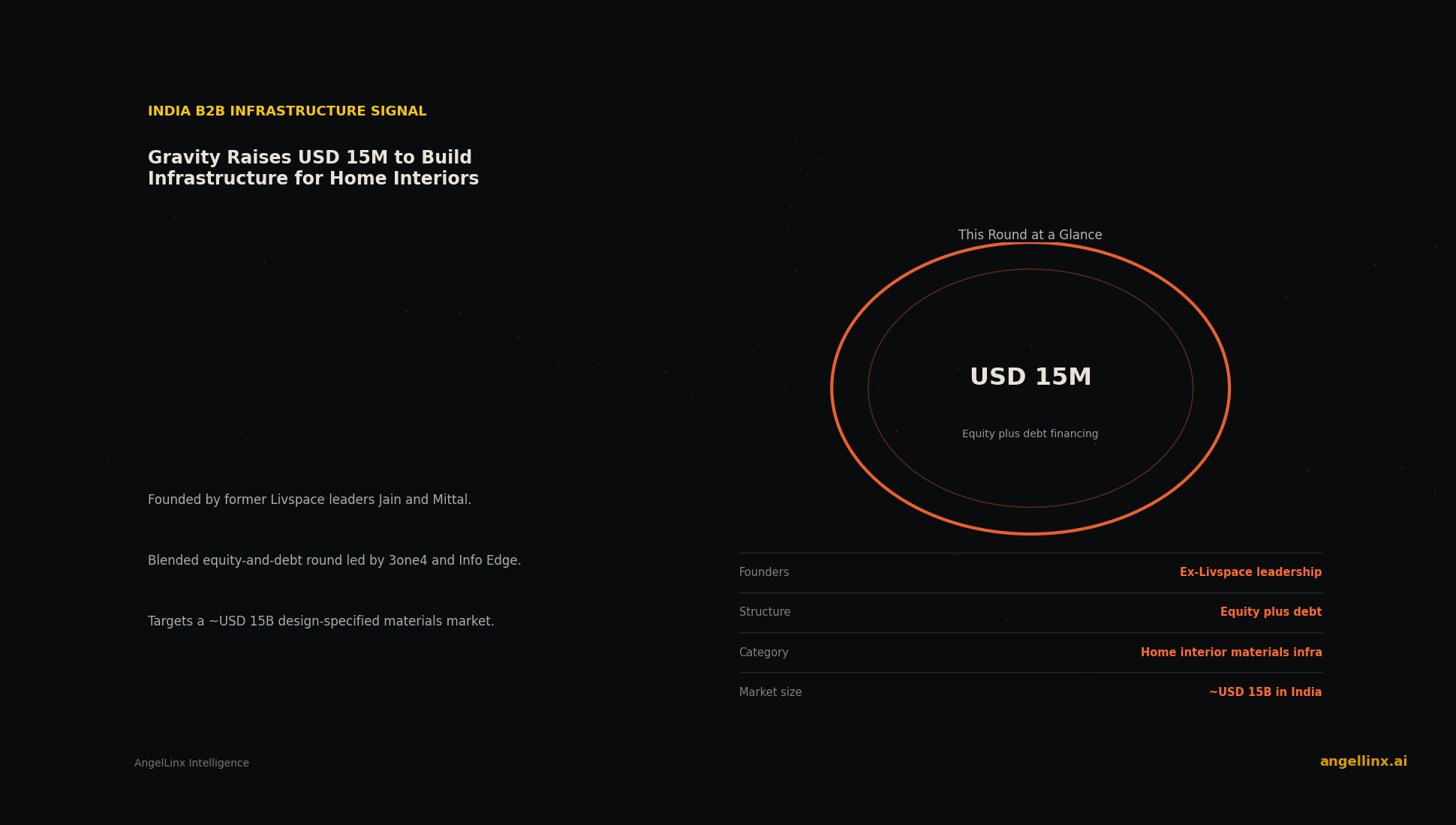 Gravity Raises $15 Million to Build Common Infrastructure for the Indian Interior Materials Market