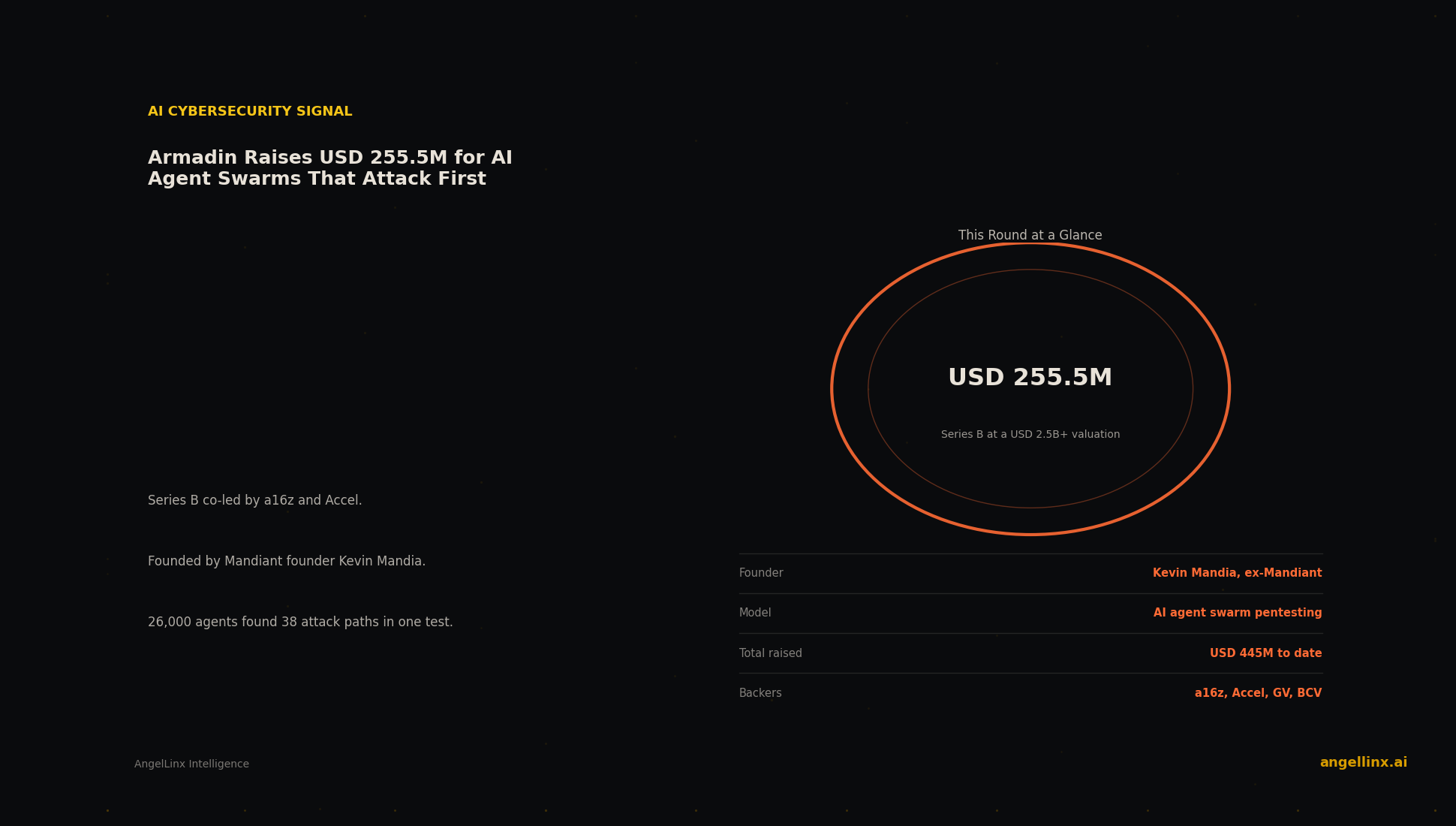 Armadin Raises $255.5 Million to Deploy AI Agent Swarms That Attack Networks First