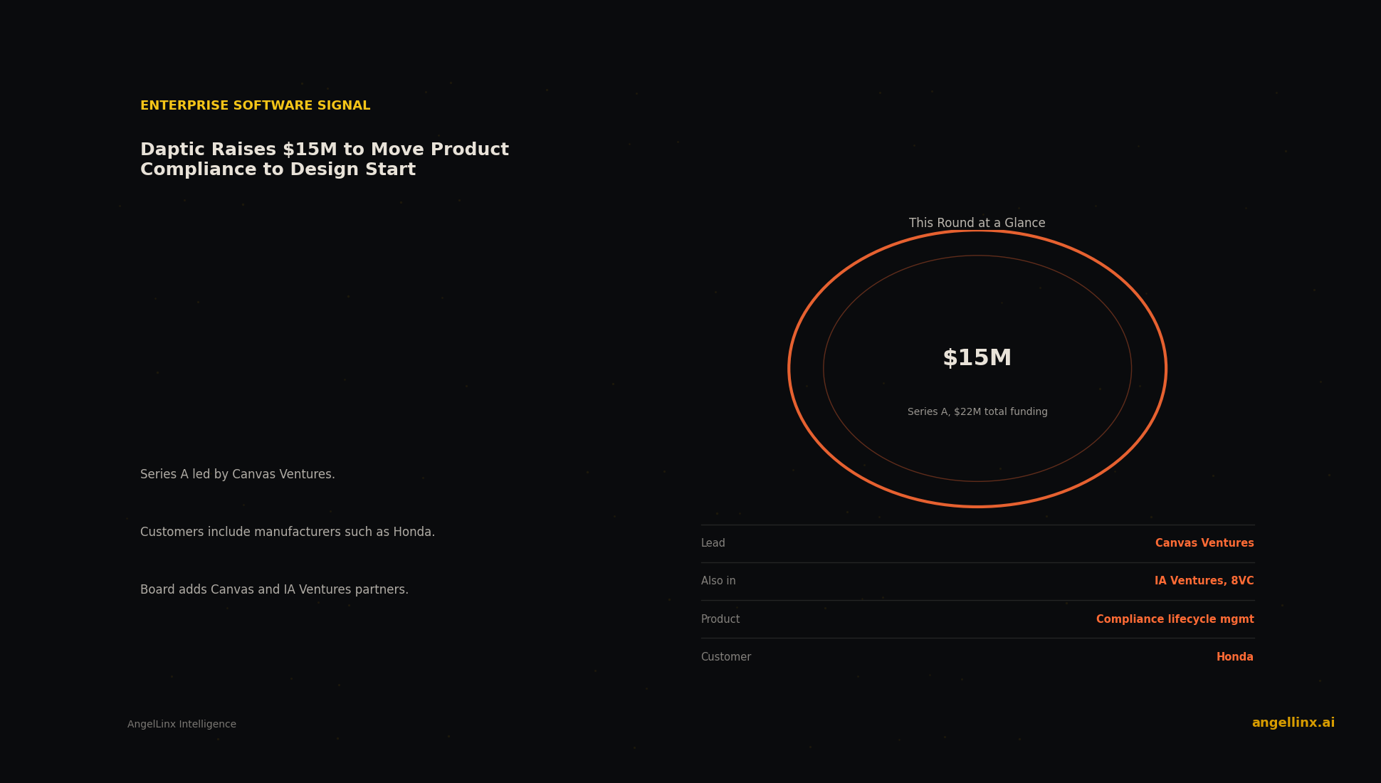 Daptic Raises $15 Million to Move Product Compliance to the Start of Design