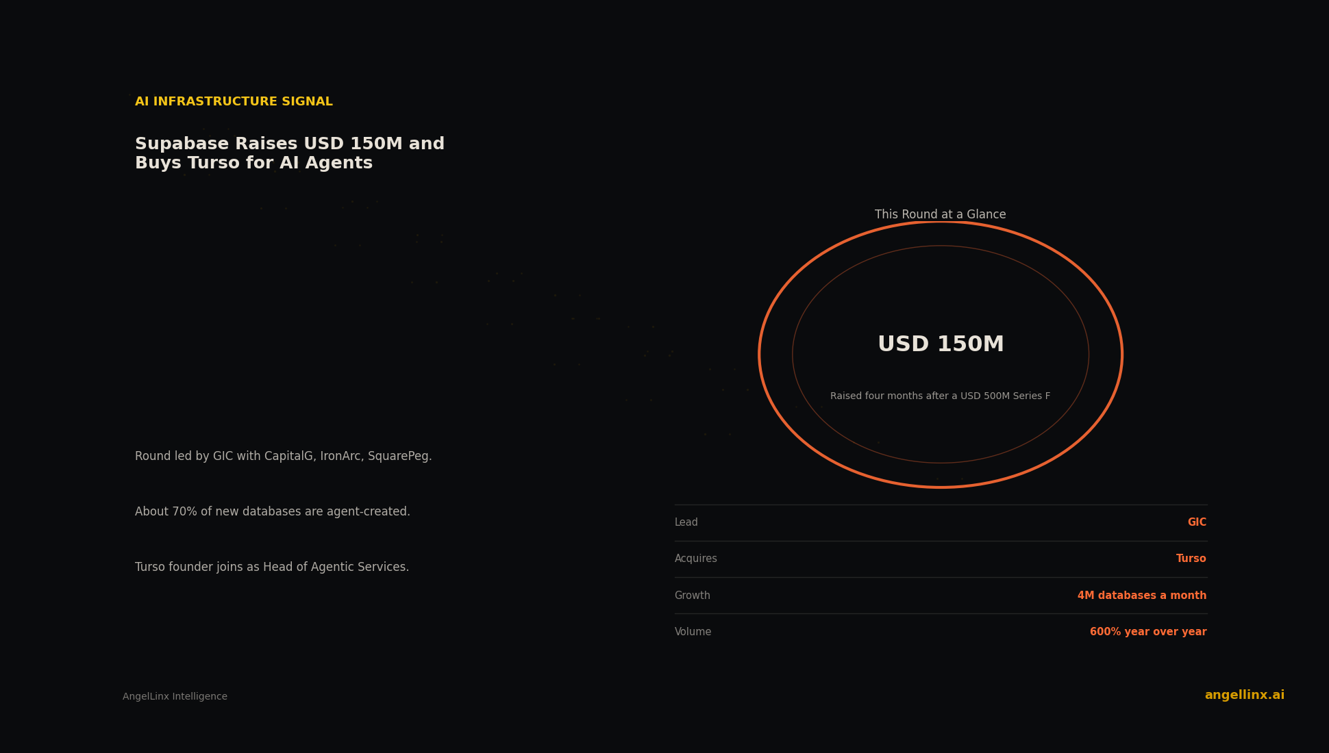 Supabase Raises $150 Million and Buys Turso as AI Agents Create Most New Databases