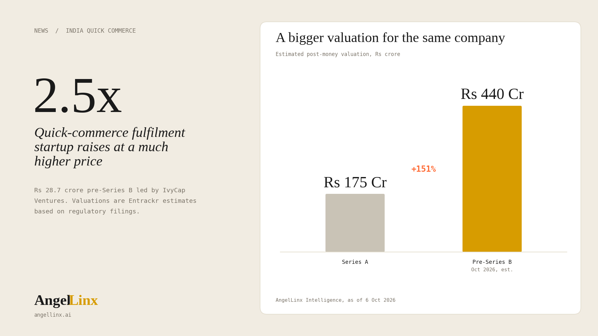 Blitz Raises Rs 28.7 Crore as Quick-Commerce Fulfillment Valuation Rises 2.5 Times