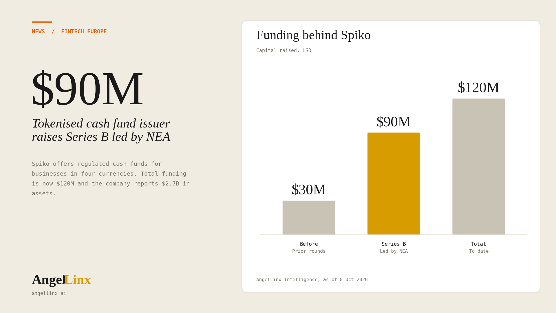 Spiko Raises $90 Million Series B Led by NEA to Make Idle Business Cash Earn Yield