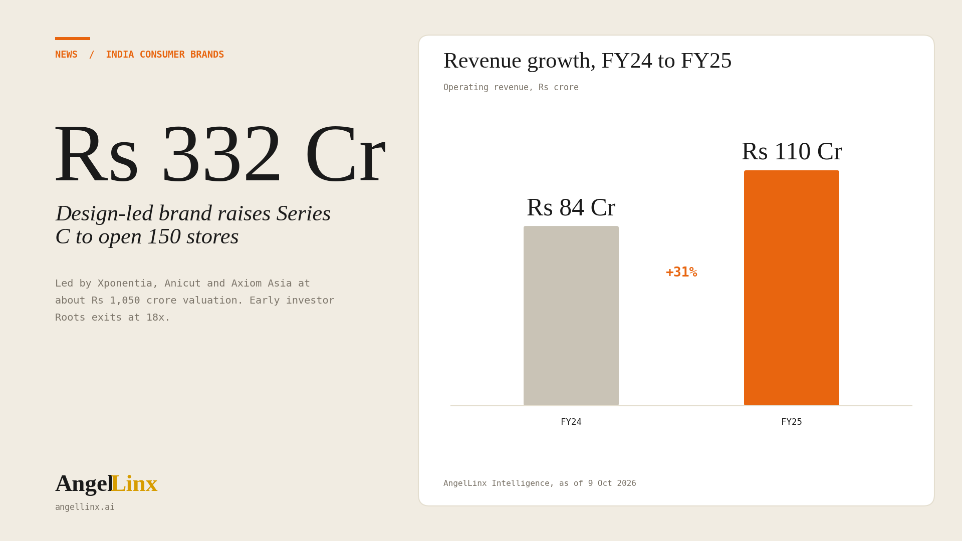 DailyObjects Raises Rs 332 Crore Series C at Rs 1,050 Crore Valuation to Open 150 Stores
