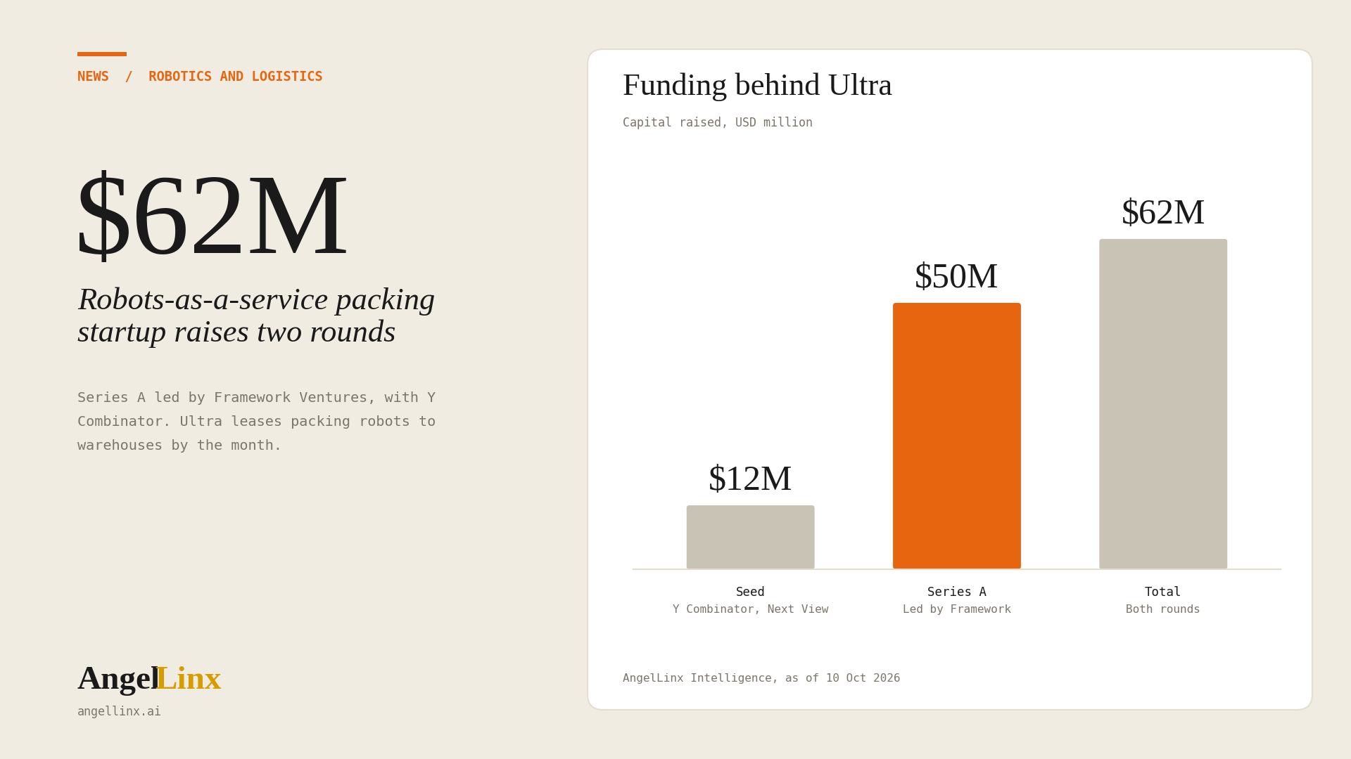 Ultra Raises $62 Million for Robots-as-a-Service Warehouse Packing and Ties Up With Physical Intelligence