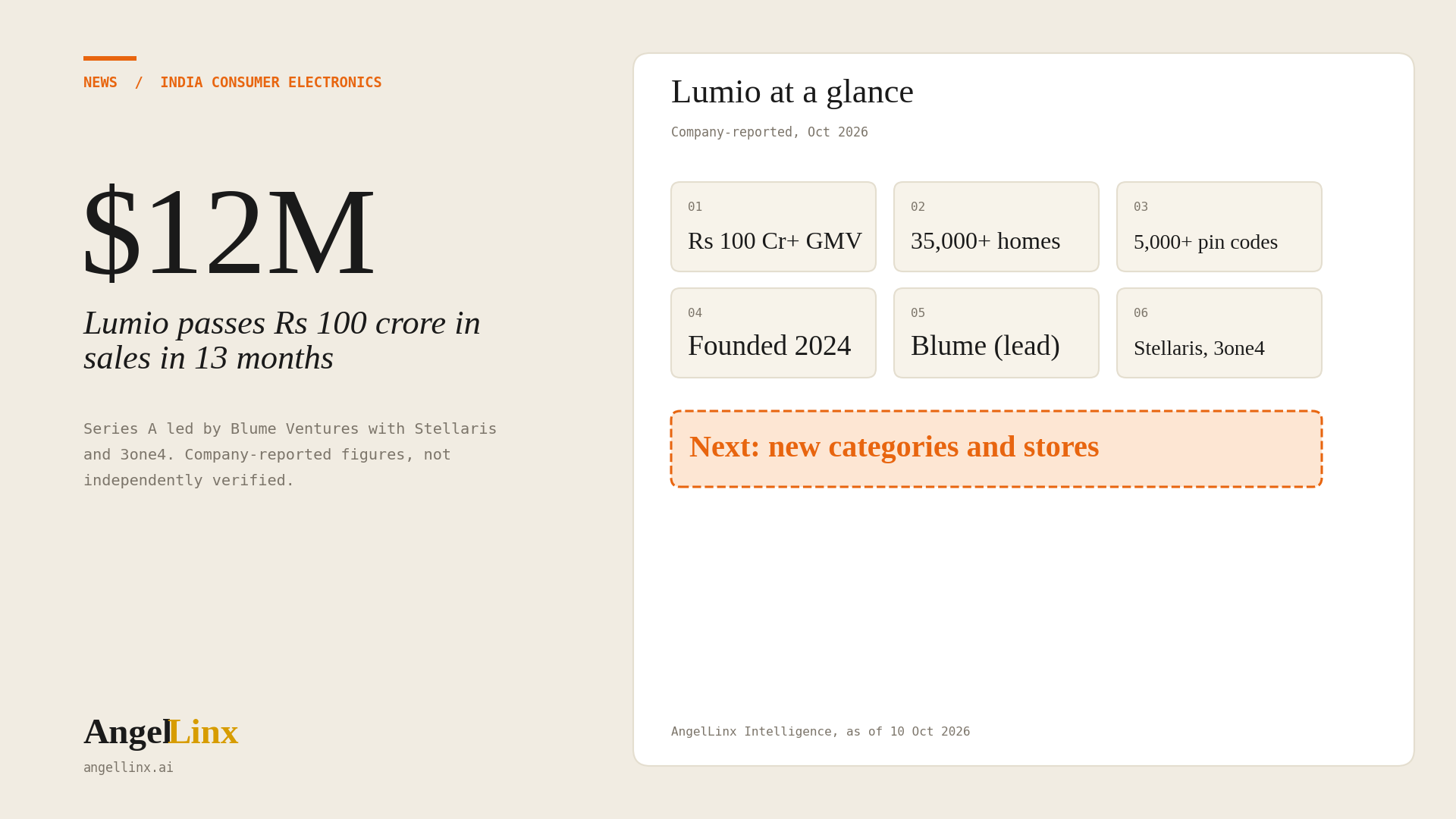 Lumio Raises $12 Million Series A Led by Blume Ventures After Crossing Rs 100 Crore in Sales