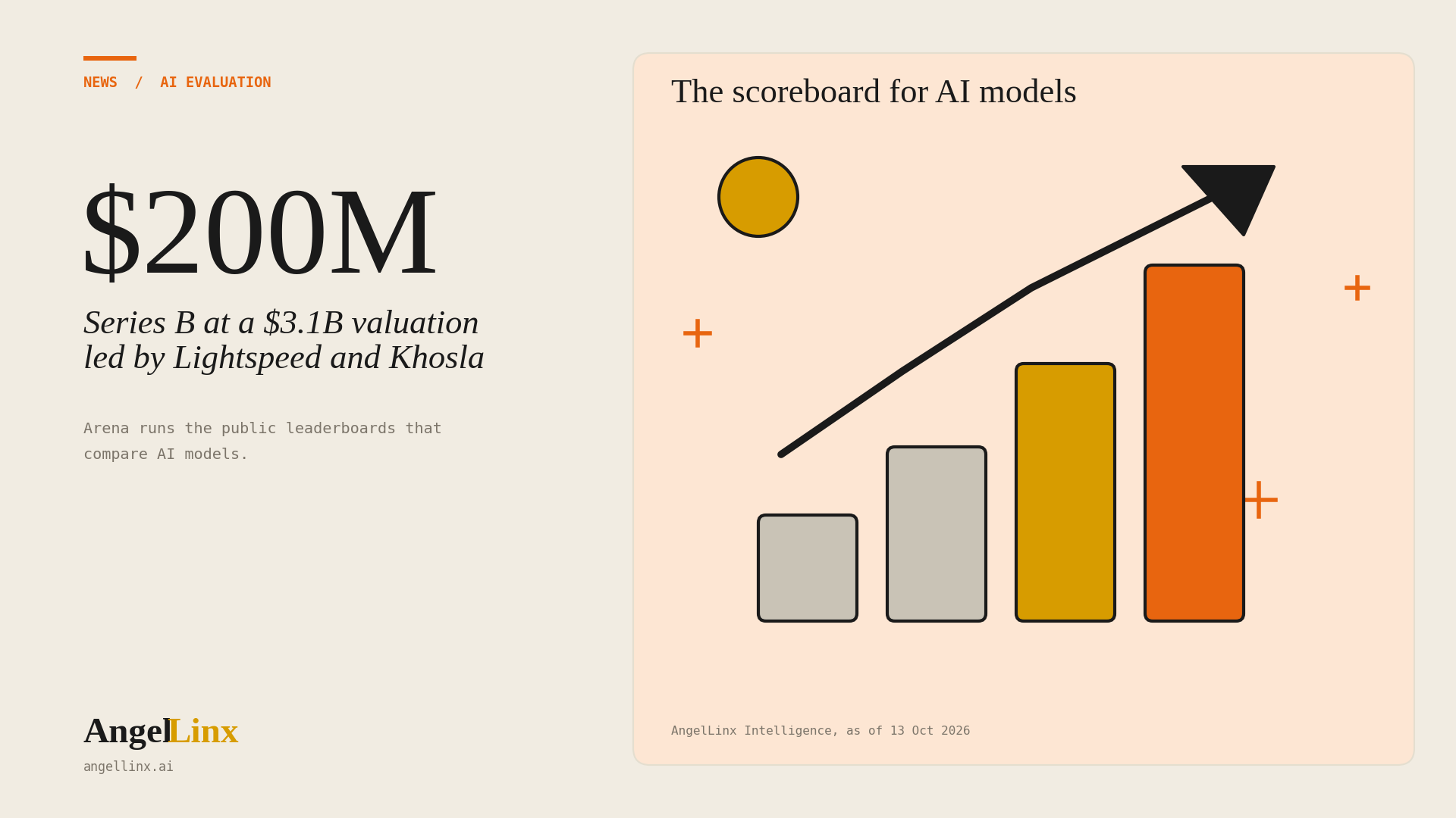 Arena Raises $200 Million Series B at a $3.1 Billion Valuation as Its AI Model Rankings Become a Business