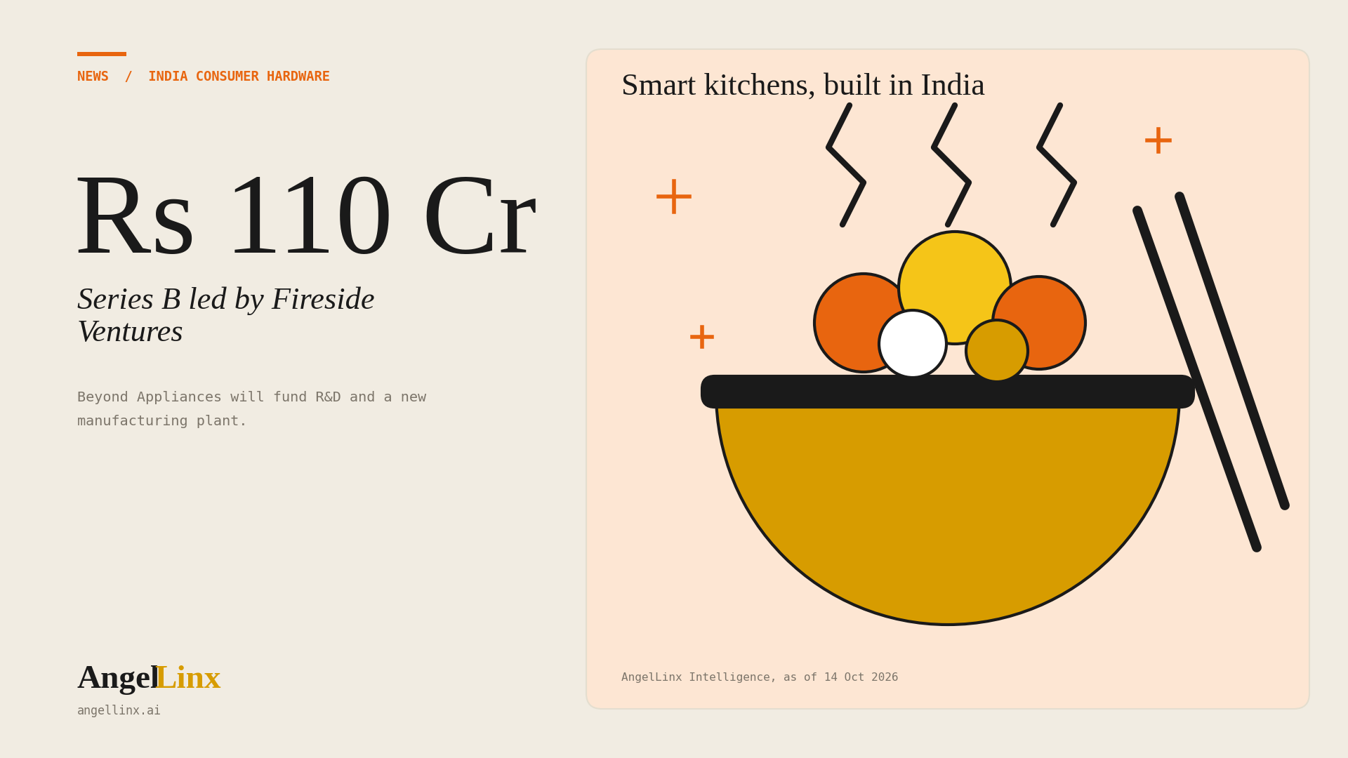 Beyond Appliances Raises Rs 110 Crore Series B Led by Fireside Ventures to Build a New Smart Kitchen Factory in India
