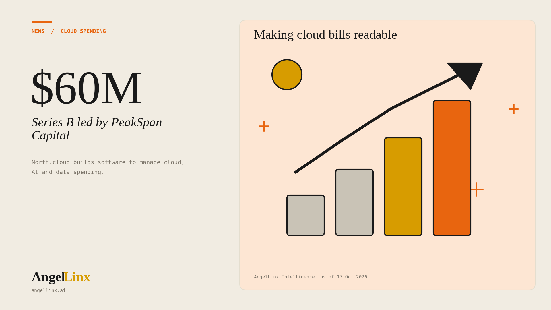 North.cloud Raises $60 Million Series B Led by PeakSpan Capital to Help Companies Control Cloud and AI Spending