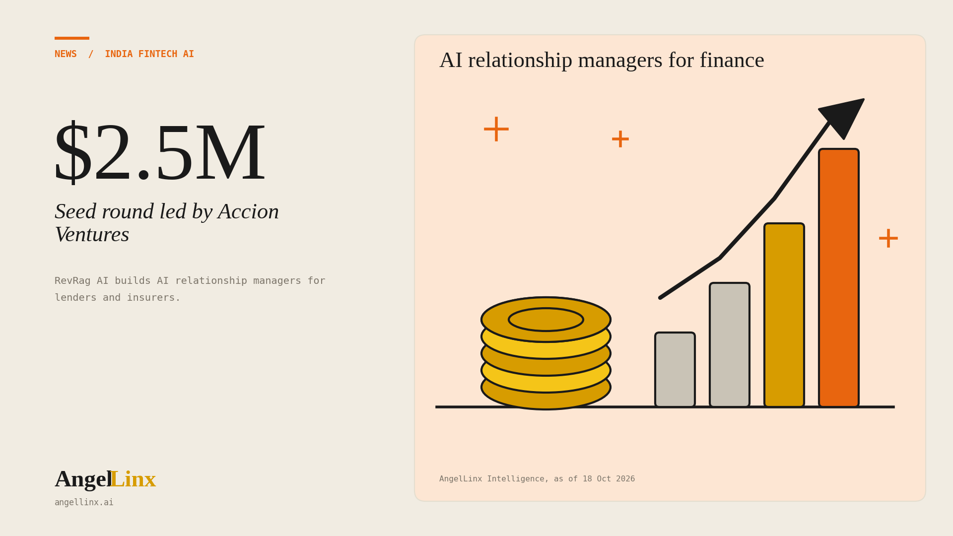RevRag AI Raises $2.5 Million Seed Round Led by Accion Ventures to Build AI Relationship Managers for Lenders and Insurers