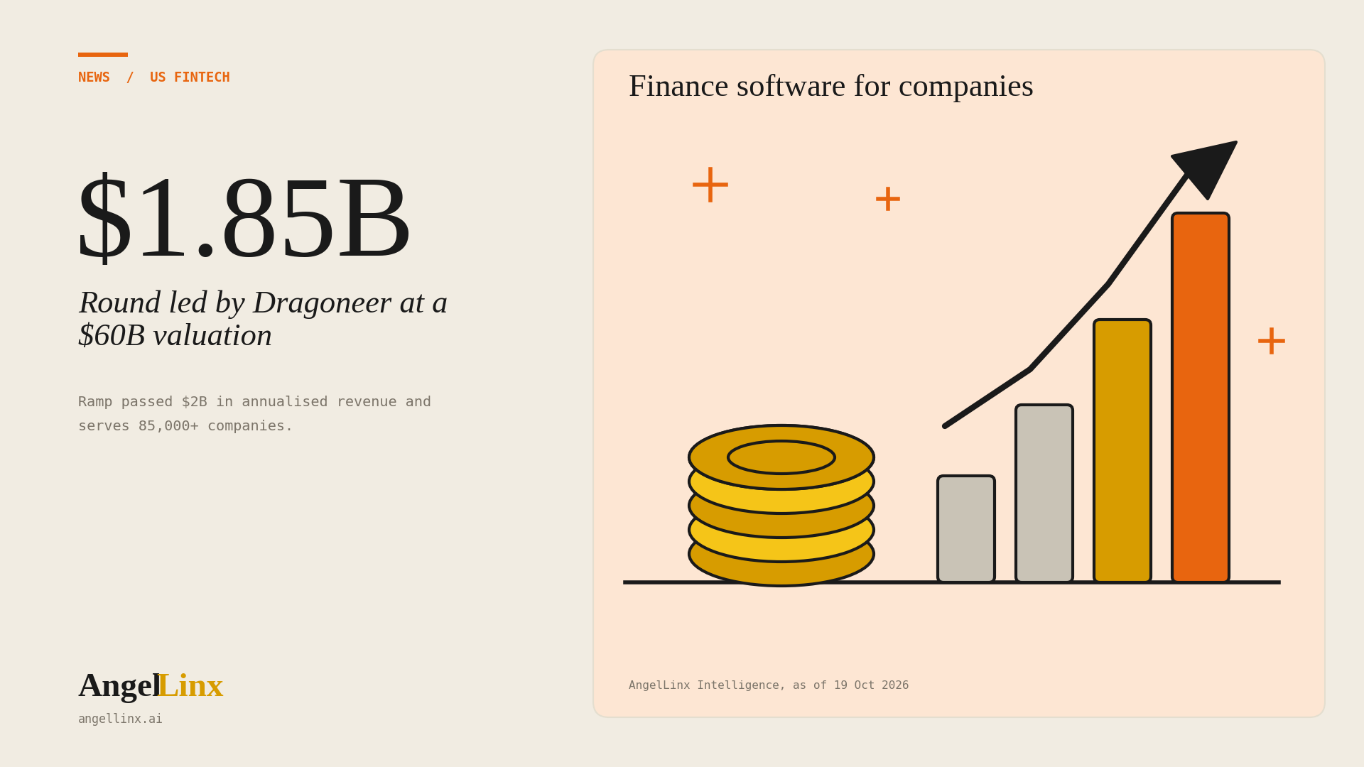 Ramp Raises $1.85 Billion at a $60 Billion Valuation, Four Months After Its Last Round