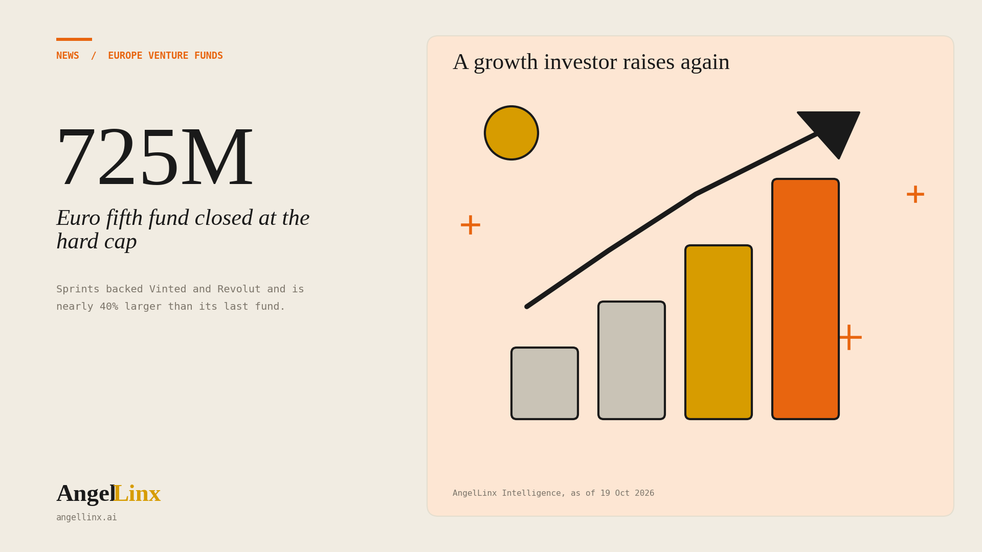 Sprints Closes Its Fifth Fund at the EUR 725 Million Hard Cap, Nearly 40% Larger Than Its Last