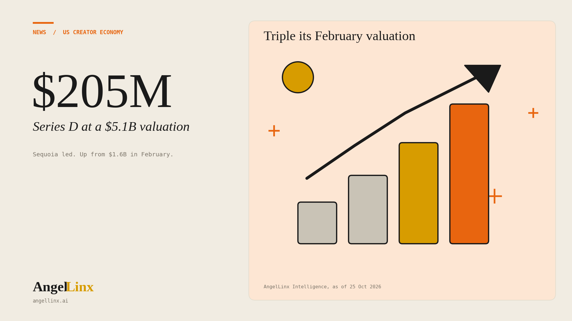 Whop Raises $205 Million at a $5.1 Billion Valuation in a Sequoia-Led Round